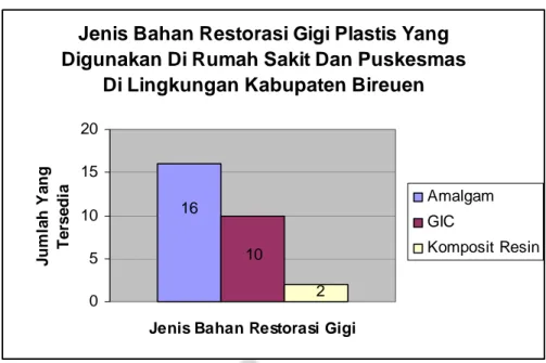 Gambar 6.1 Jenis Bahan Restorasi Gigi yang Digunakan Di Rumah Sakit dan Puskesmas Di  Lingkungan Kabupaten Bireuen Selama Agustus 2007 Sampai dengan Agustus 2008 
