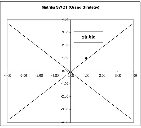 Gambar 3.3 Matriks SWOT (Grand Strategy) 