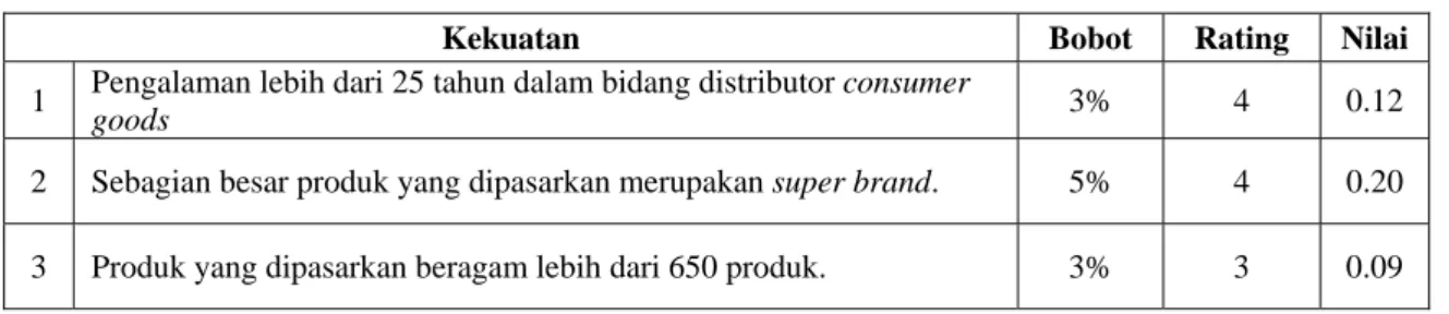 Tabel 3.1 Analisis SWOT 