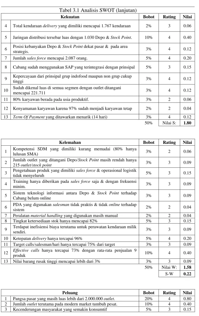 Tabel 3.1 Analisis SWOT (lanjutan) 