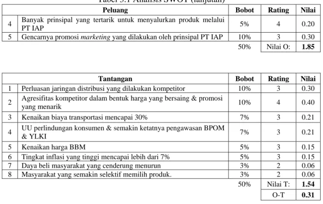 Tabel 3.1 Analisis SWOT (lanjutan) 