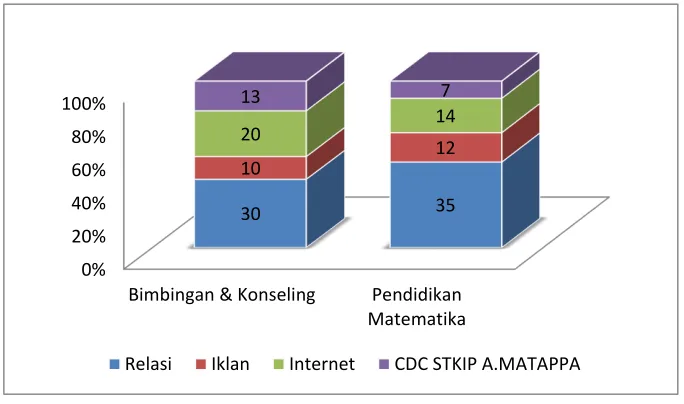 Gambar 3. Cara Lulusan Memperoleh Pekerjaan 