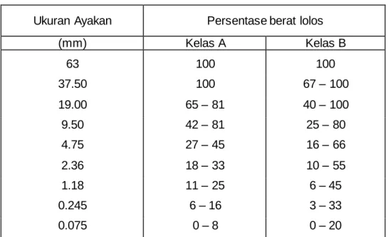 Tabel Gradasi Lapis Pondasi Agregat 