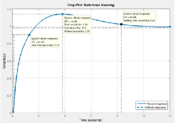 Gambar 5. Pemodelan displacement  autopilotpada Simulink. 