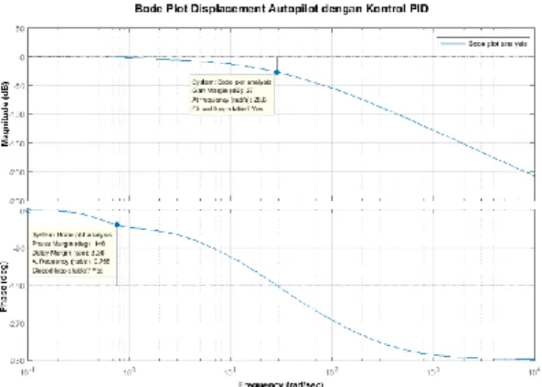 Gambar 11. Bode plot displacement autopilot  dengan kontrol PID. 