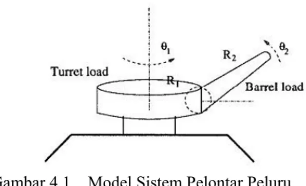 Gambar 4.1.1 Model Sistem Pelontar Peluru 