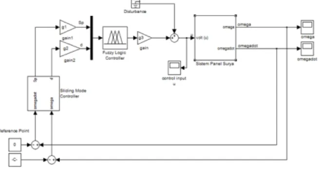 Gambar 8: Diagram blok sistem panel surya dengan pengendali FSMC