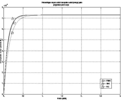 Gambar 14: Perbandingan respon ω (omega) pada pergerakan panel surya dengan parameter maximum
