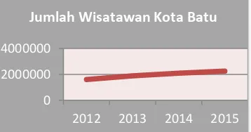 Gambar 1 : Jumlah kunjungan wisatawan di  Kota Batu pada tahun 2012-2015 