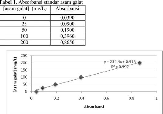 Tabel 1. Absorbansi standar asam galat [asam galat]  (mg/L)  Absorbansi 
