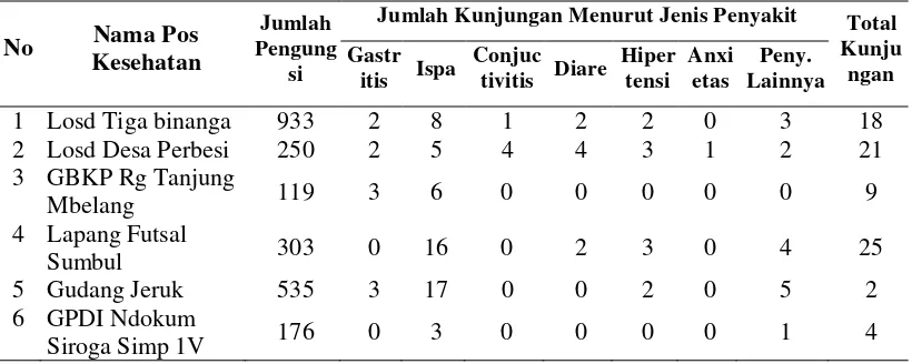 Tabel 4.4 Jumlah Pengungsi dan Keadaan Kesahatannya di Kabupaten Karo Bulan April 2014 Menurut Pos Darurat 