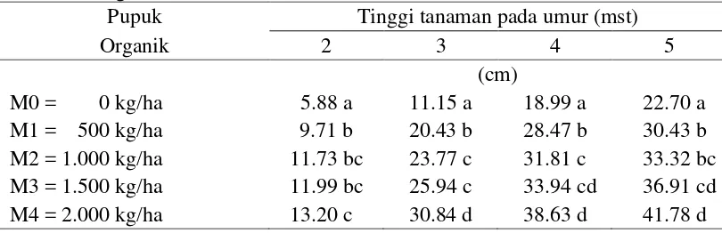 Tabel 1.  Rataan tinggi tanaman (cm) pada perlakuan varietas dan dosis pupuk                      organik umur 2-5 MST 