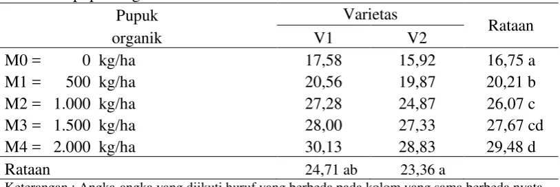 Tabel 6 menunjukkan bahwa perlakuan varietas V1 tidak berbeda nyata 