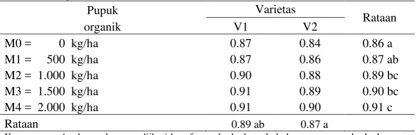 Tabel 7. Rataan indeks panen pada perlakuan varietas dan dosis pupuk                    organik 