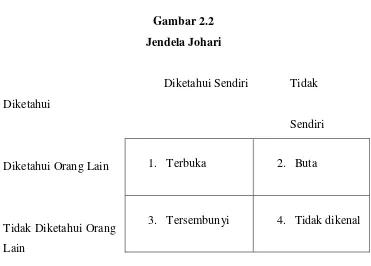 Gambar 2.2 Jendela Johari 