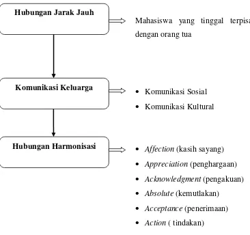 Gambar 2.3 Bagan Model Teoritik Penelitian Peran Komunikasi Keluarga Terhadap 