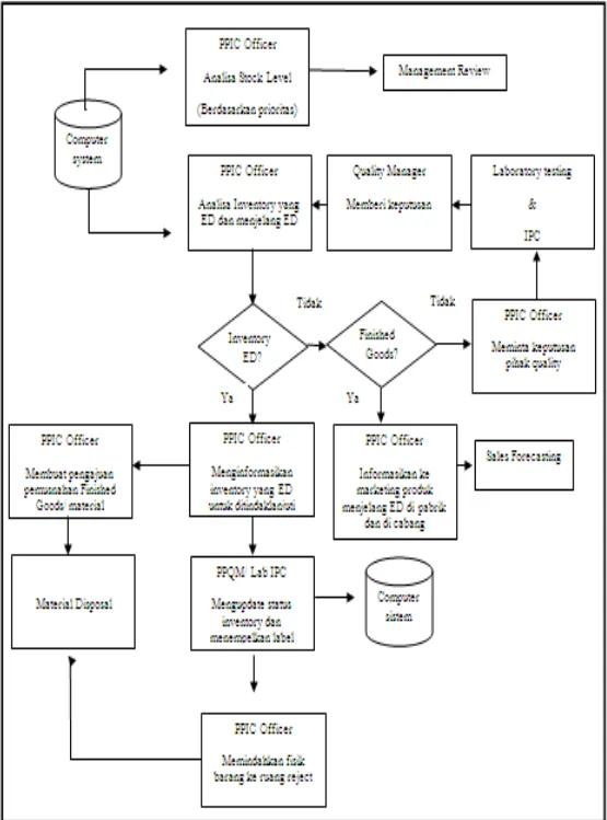 Gambar 3.3. Alur Inventory Control Pada PT. FPP