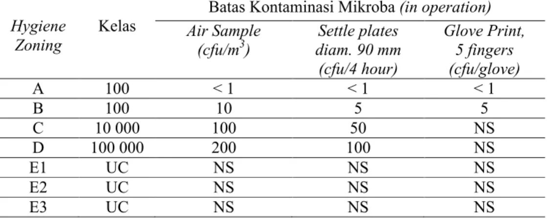 Tabel 3.4. Pembagian Kelas Ruangan Berdasarkan Batas Kontaminasi Mikroba