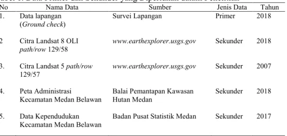 Tabel 1. Data Primer dan Sekunder yang Diperlukan dalam Penelitian 