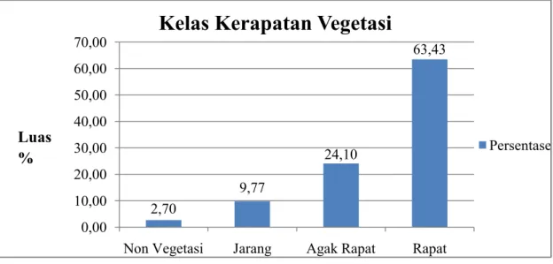 Tabel 2. Nilai NDVI di Kecamatan Medan Belawan Tahun 2007 