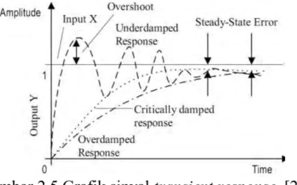 Gambar 2.5 Grafik sinyal transient response. [2] 