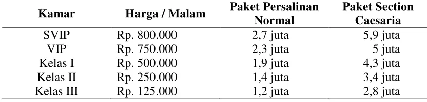 Tabel 4.2 Tarif Kamar dan Paket Persalinan 