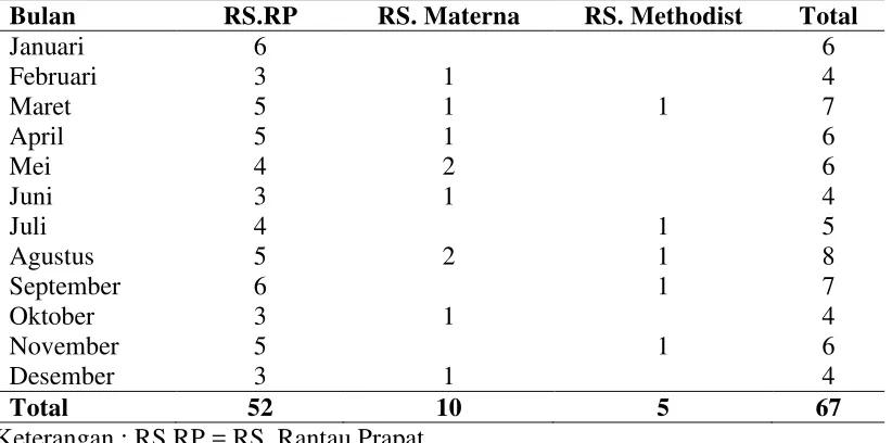 Tabel 4.4  Angka Pengiriman Pasien Ke RS.Rekanan Perusahaan B Tahun 2013 