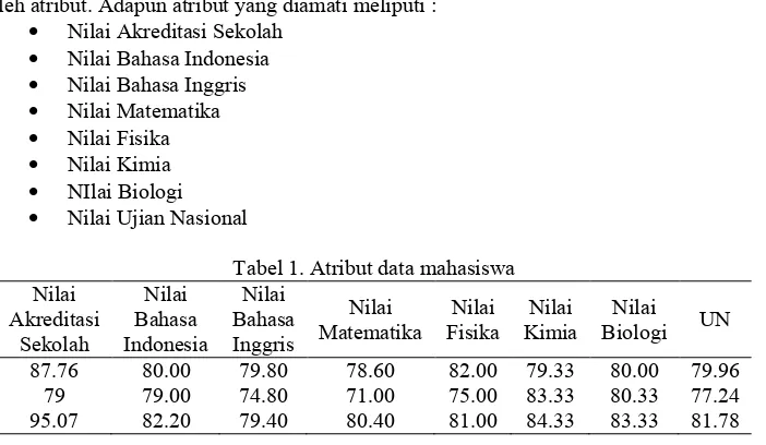 Tabel 1. Atribut data mahasiswa 