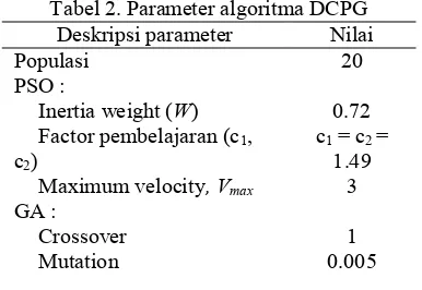 Tabel 2. Parameter algoritma DCPG 