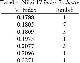 Tabel 5. Hasil clustering 