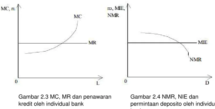 Gambar 2.3 MC, MR dan penawaran 