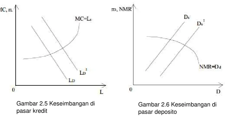Gambar 2.5 Keseimbangan di 