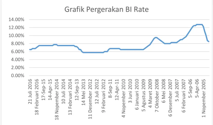 Grafik Pergerakan BI Rate