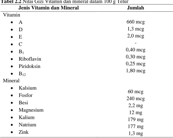Tabel 2.2 Nilai Gizi Vitamin dan mineral dalam 100 g Telur 