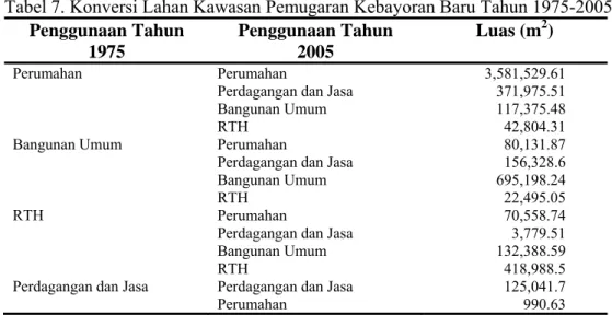 Tabel 7. Konversi Lahan Kawasan Pemugaran Kebayoran Baru Tahun 1975-2005.  Penggunaan Tahun  1975  Penggunaan Tahun 2005  Luas (m 2 )  Perumahan  Bangunan Umum  RTH 