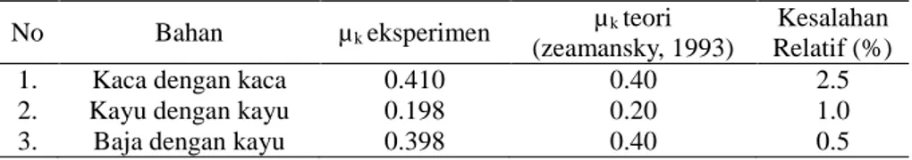 Tabel 5 Koefisien Gesekan Kinetik Bahan Hasil Eksperimen  No  Bahan  µ k  eksperimen  µ k  teori  (zeamansky, 1993)  Kesalahan  Relatif (%) 