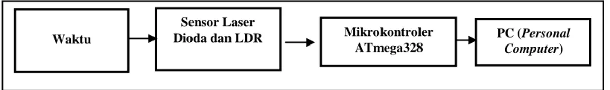 Gambar 2. Blok diagram sistem sensor Laser Dioda dan LDR untuk  Koefisien kinetik dan koefisien restitusi tumbukan benda  