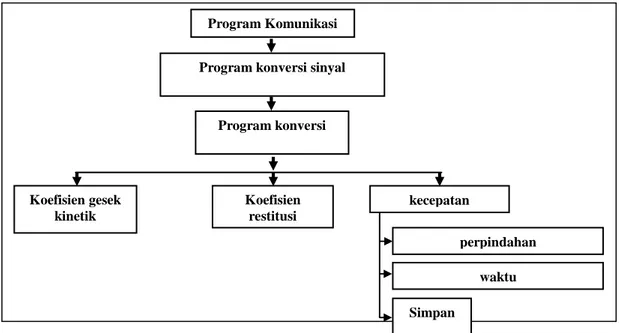 Gambar 4 memperlihatkan diagram alir  program,  dimana  apabila  sistem  dihidupkan  maka  akan  melakukan  inisialisasi  terhadap  mikrokontroler