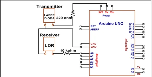 Gambar 6 menunjukkan rangkaian sensor  Laser Dioda dan LDR. Sensor Laser Dioda dan  LDR  berfungsi  sebagai  penangkap  gerakan,  yang mana harus berada pada posisi garis lurus  agar  cahaya  Laser  Dioda  dapat  ditangkap  oleh 