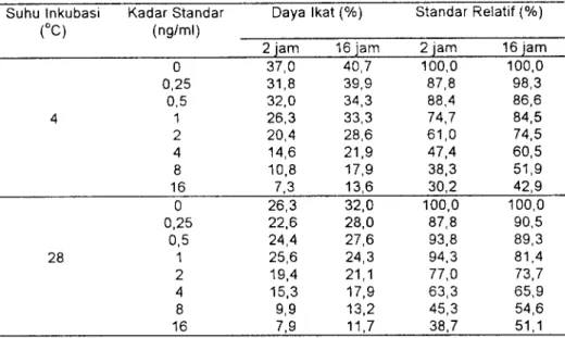 Tabel 1 . Hasil perhitungan daya ikat dan standar relatif progesteron pada berbagai suhu dan waktu inkubasi