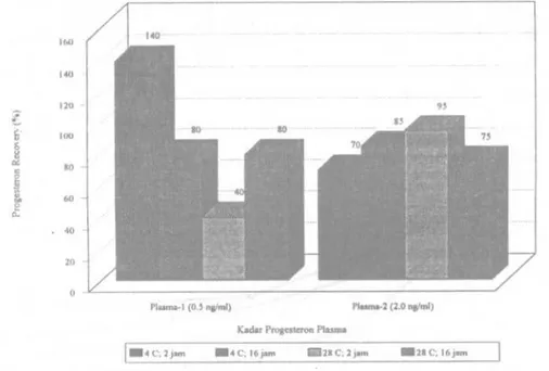 Gambar 2 . Tingkat pengembalian (rekoven) kadar progesteron pada berbagai suhu dan masa inkubasi