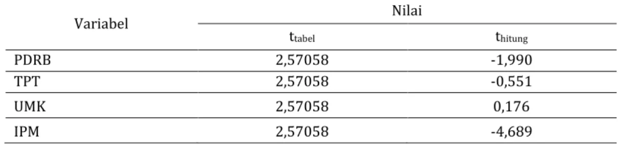Tabel 3 Hasil Heteroskedastisitas 