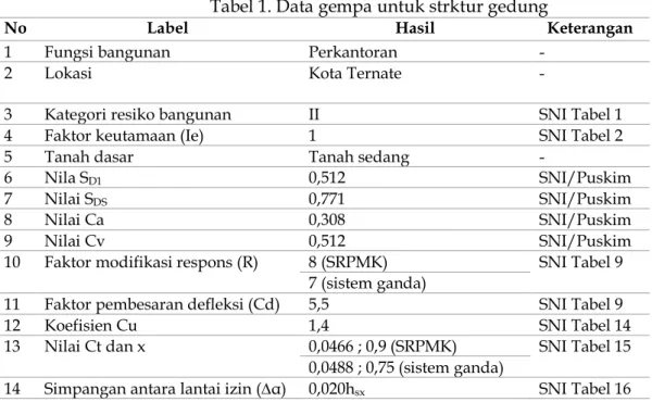 Tabel 1. Data gempa untuk strktur gedung 