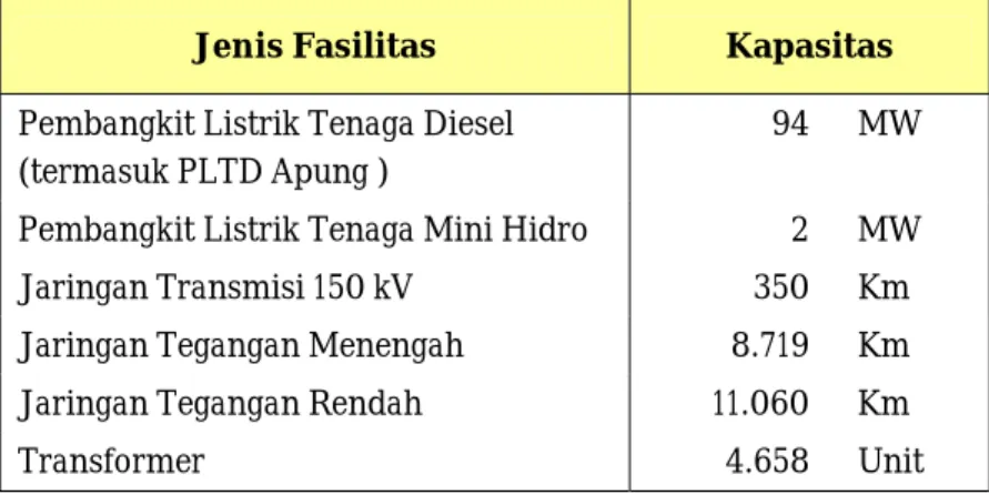 Tabel 2.6 Fasilitas Kelistrikan Sebelum Bencana  Jenis Fasilitas  Kapasitas  Pembangkit Listrik Tenaga Diesel 