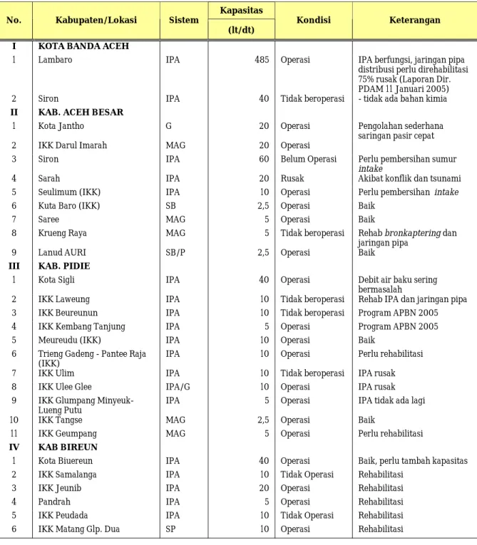 Tabel 2.13 Kondisi PDAM di Provinsi NAD dan Sumatera Utara 