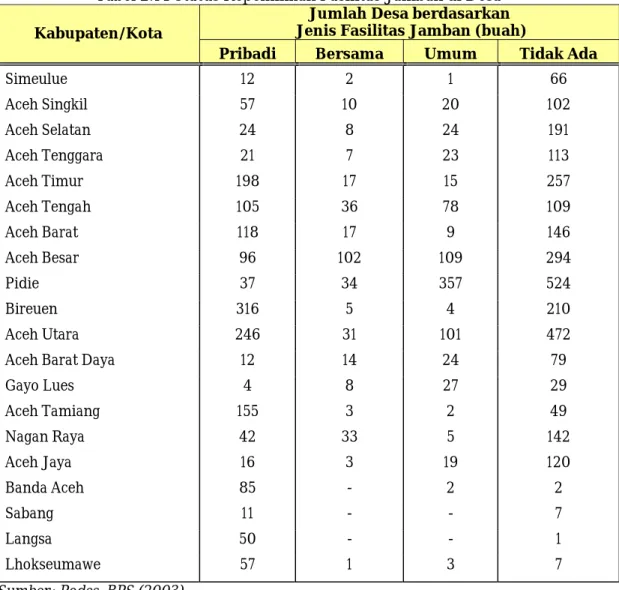 Tabel 2.14 Status Kepemilikan Fasilitas Jamban di Desa  Jumlah Desa berdasarkan        Jenis Fasilitas Jamban (buah)  Kabupaten/Kota 