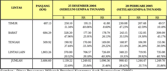 Tabel 2.1 Kondisi Prasarana Jalan Nasional dan Provinsi NAD 