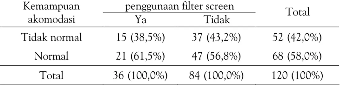 Tabel 2. Distribusi Penggunaan Filter Screen dengan Kemampuan AkomodasiPaparan radiasi layar komputer 