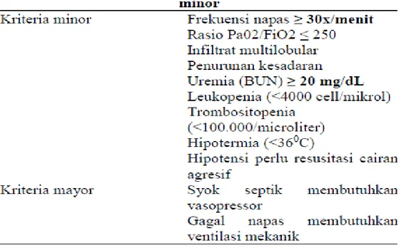 Tabel 2.1 Kriteria Severe Community-Acquired Pneumonia 