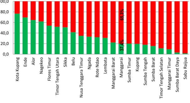 Gambar 3.3.6 menunjukkan bahwa pembuangan akhir tinja rumah tangga di Indonesia sebagian  besar tindak menggunakan tangki septik (65,3%)
